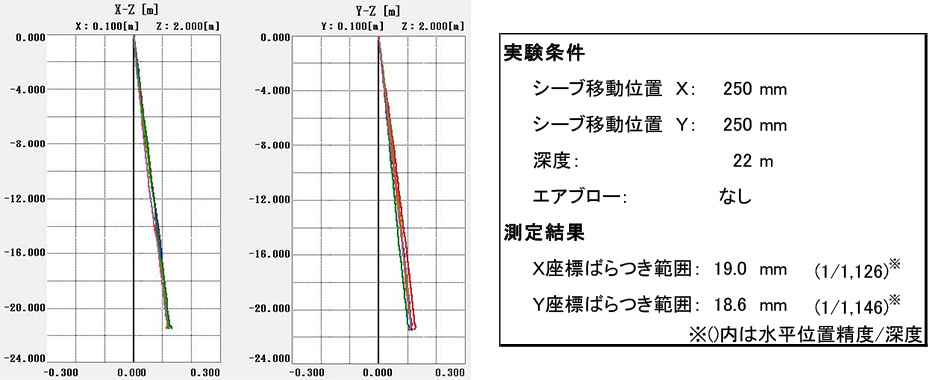 図-3　掘削実証実験計測例　X-Y 250-250mm移動時の結果