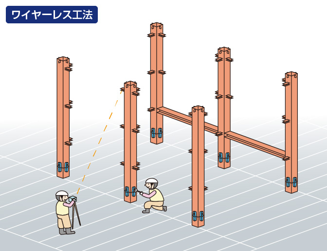the wireless column erection method