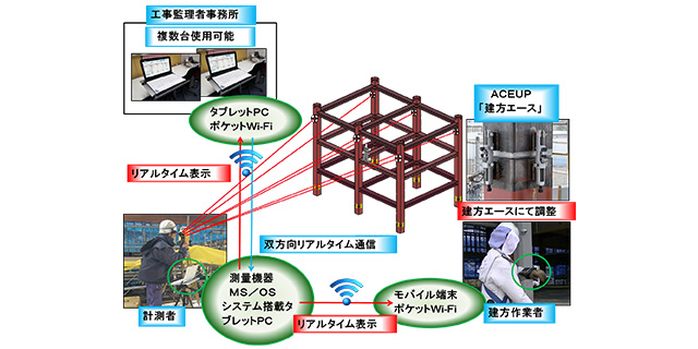 Erection Accuracy Control System “TATEKATA KING”