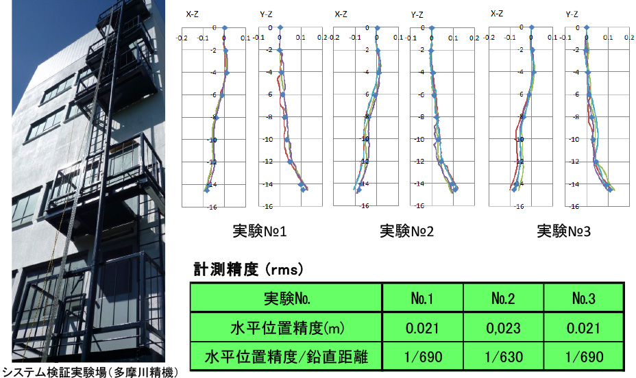 Figure-2 Accuracy verification results