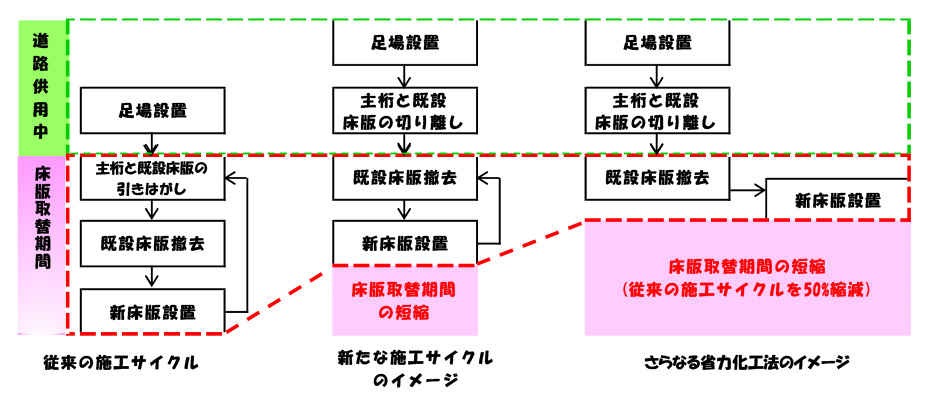 Figure 9: Floor slab replacement procedure