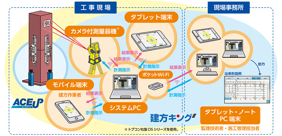 Figure 2: System Configuration Diagram