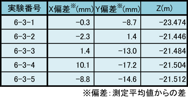 表-1　掘削実証実験計測例　X-Y 250-250mm移動時の結果