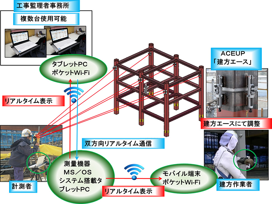 図-1　イメージ図（共有データをリアルタイムに視覚化）